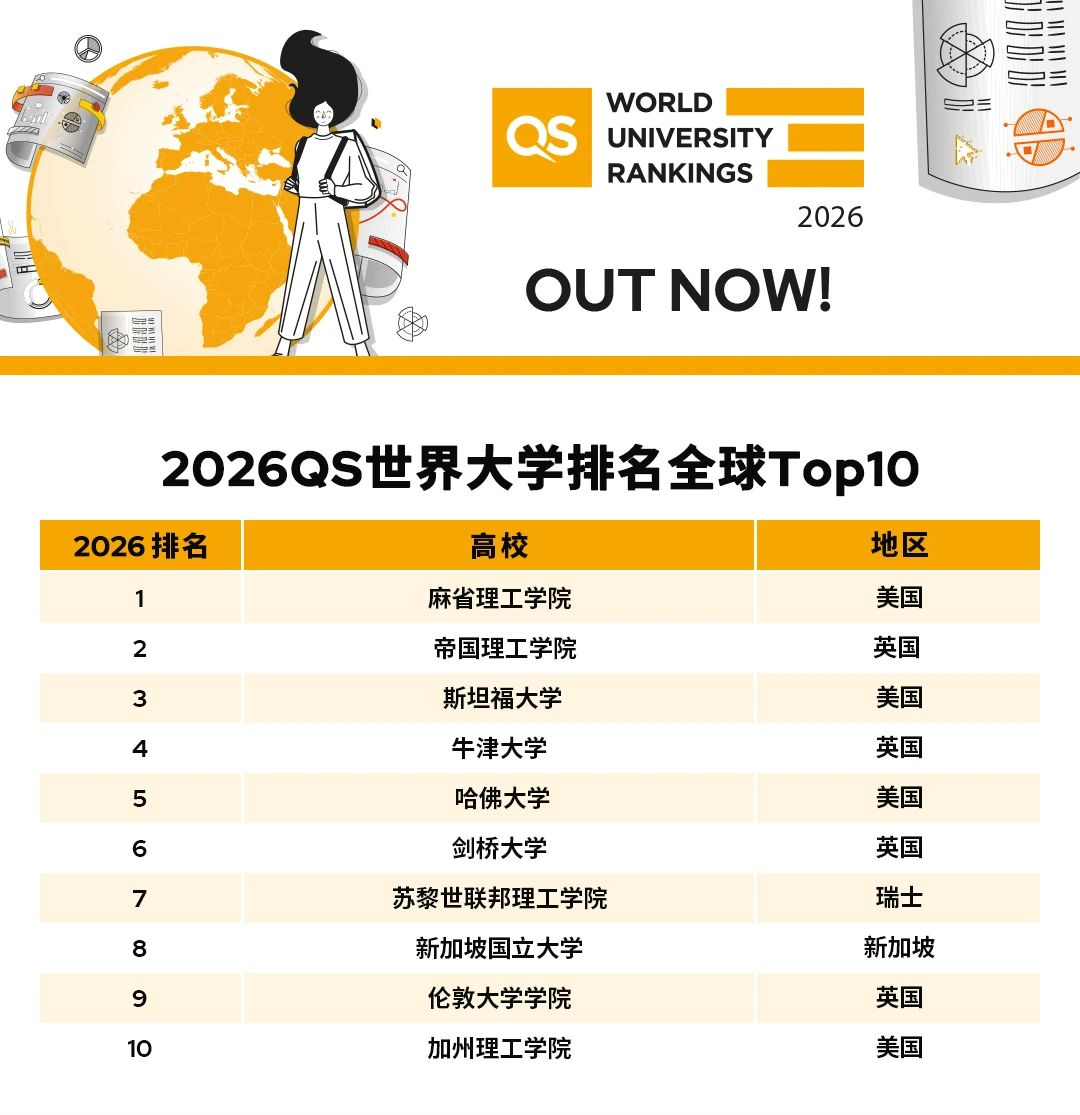 ​​2026 QS世界大学排名震撼发布！MIT蝉联14年第一，港大距前十仅一步之遥！​
